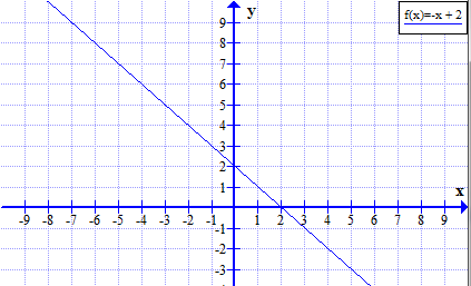 Función lineal negativa