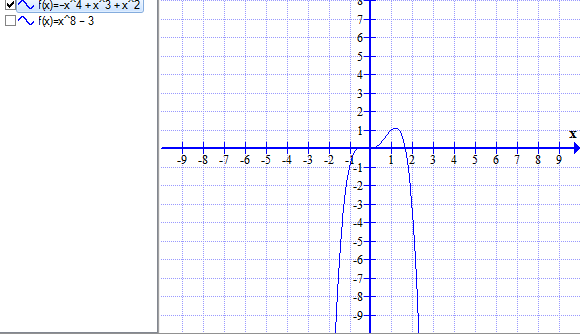 g (x) = -x ^ 4 + x ^ 3 + x ^ 2