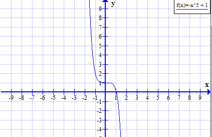 f (x) = - x ^ 5 + 1