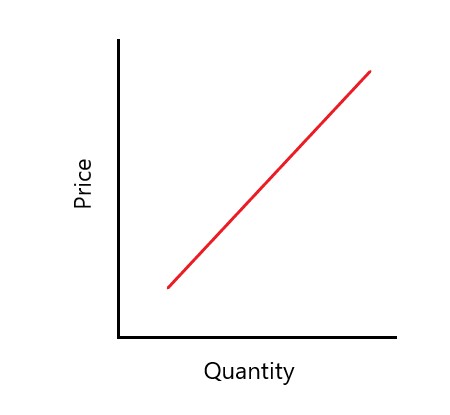 Gráfico de oferta