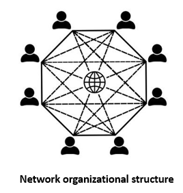 Estructura organizativa de red que muestra una estructura organizativa descentralizada y fluida, los gerentes son responsables de la comunicación.