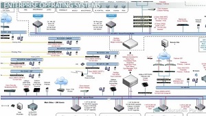 Redes diseñadas por administradores