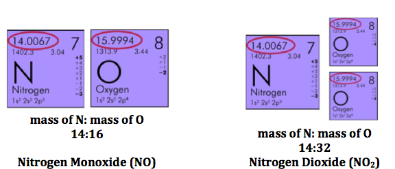 Relaciones de nitrógeno y oxígeno