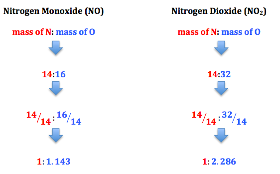 Relaciones de nitrógeno y oxígeno
