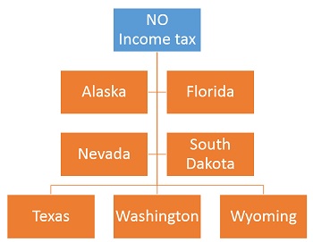 Estados sin impuestos sobre la renta