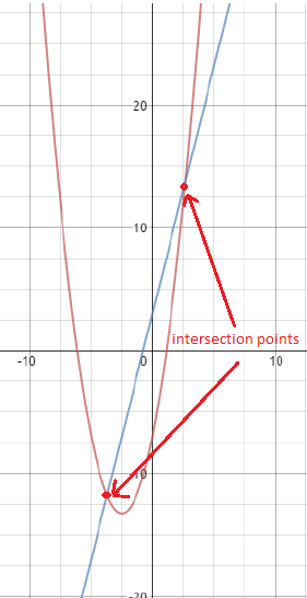 gráfico de sistema no lineal # 2