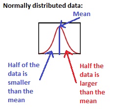 distribución normal