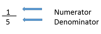 numerador y denominador