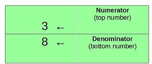 Imagen de una fracción con el numerador y el denominador etiquetados.