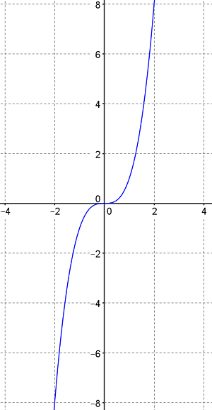 gráfica de f (x) = x ^ 3