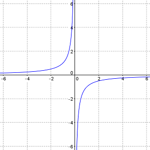 gráfica de g (t) = - 1 / t
