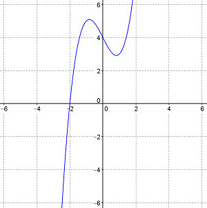 gráfica de h (x) = x ^ 3-2x + 4
