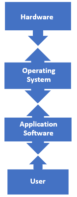 El diagrama ilustra el sistema operativo entre el hardware de la computadora y la aplicación que utilizan los usuarios.