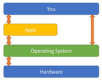 Capas del sistema operativo
