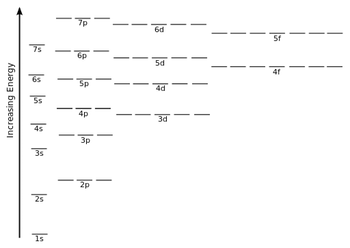 Representación de orbitales