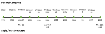 Cronología del sistema operativo