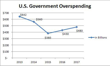 Gastos excessivos do governo dos EUA