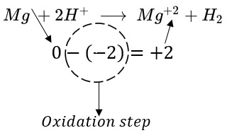 oxidación