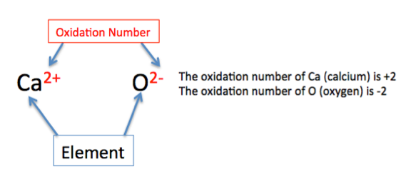 Número de oxidación
