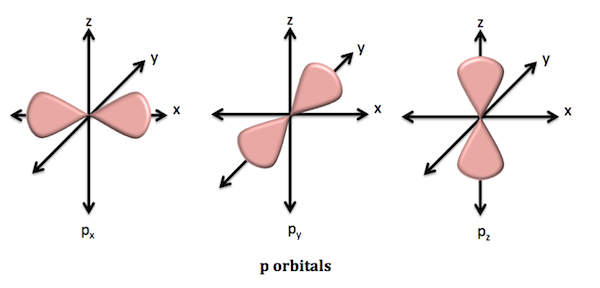 d orientaciones de los orbitales