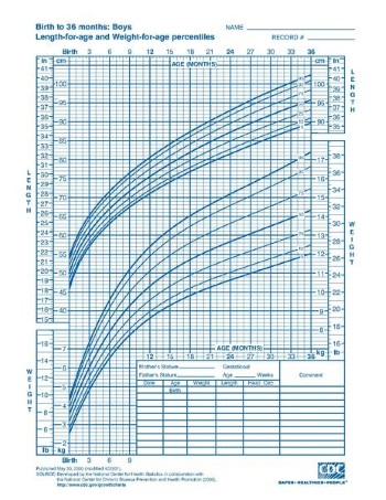 Tabla de crecimiento clínico