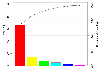 diagrama de Pareto