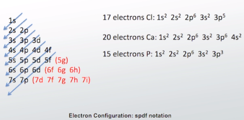 Patrón de capas y subcapas de electrones