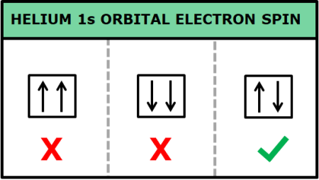 Ilustración del principio de exclusión de Pauli: dos electrones que no pueden existir en la misma ubicación