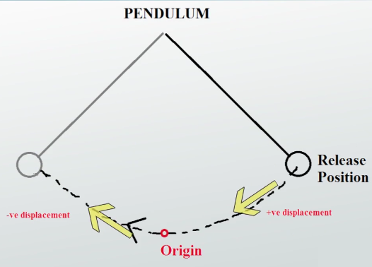 diagrama de péndulo