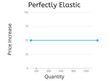 Un gráfico de oferta perfectamente elástica