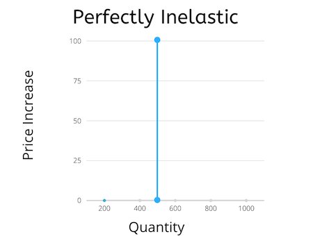 Un gráfico de oferta perfectamente inelástica.