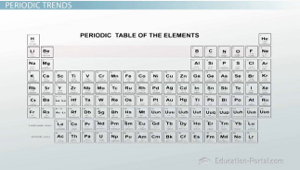 Tabla periodica de los elementos