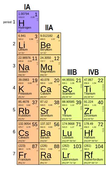 tabla periódica