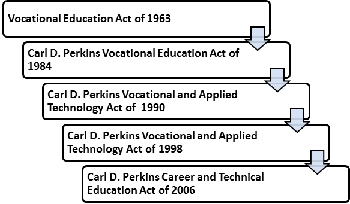 História da Legislação Perkins