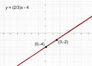 gráfico de una línea