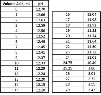 datos de pH