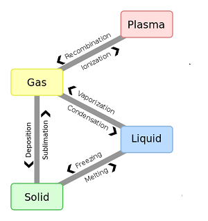 Um diagrama que ilustra as mudanças de fase.