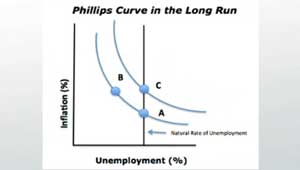 Gráfico da curva de Phillips