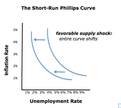 Curva de Phillips