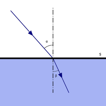 Refracción de la luz