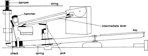 Mecanismo Pianoforte