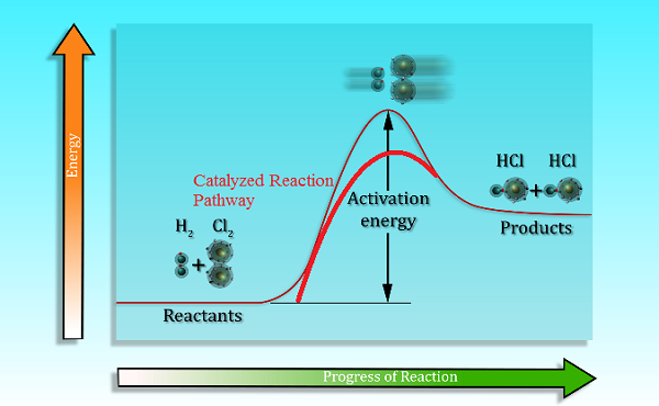 Diagrama de la vía de reacción química que también muestra la vía catalizada.