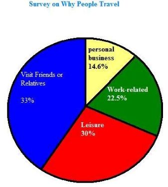 Gráfico circular creado digitalmente que muestra los motivos por los que la gente viaja