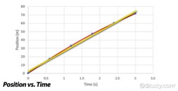 Gráfico de posición frente a tiempo