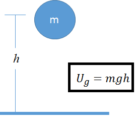 Definición de energía potencial