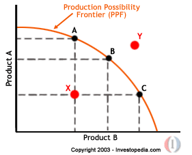 Frontera de posibilidades de producción