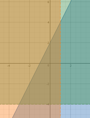 Gráfico multicolor que muestra 4 cuadrantes de diferentes colores; el divisor vertical está en 1 en el eje xy el divisor horizontal está en -4 en el eje y. Una línea diagonal interseca el eje y en 2 y el eje x en -1
