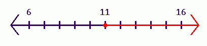 Una recta numérica del 6 al 16. El valor graficado comienza con un punto en 11 y continúa hasta el final de la recta con una flecha apuntando hacia la derecha.