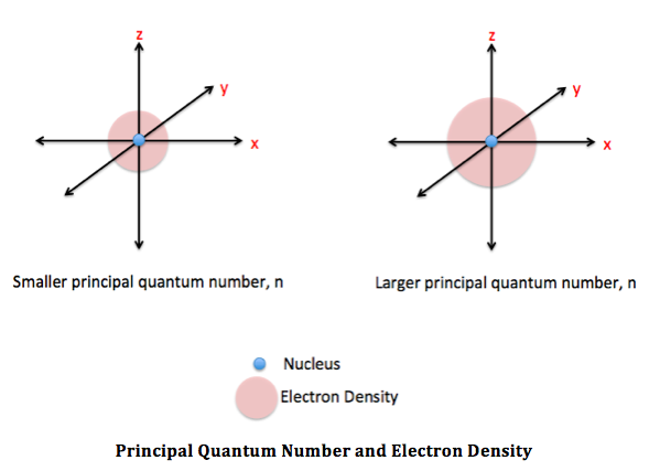 Número cuántico principal y densidad electrónica