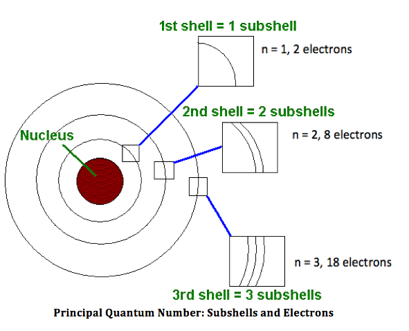 Número cuántico principal: subcapas y electrones